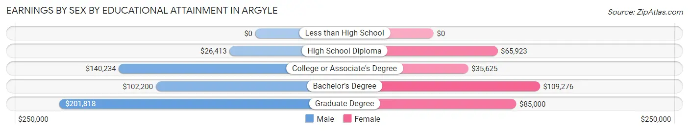 Earnings by Sex by Educational Attainment in Argyle