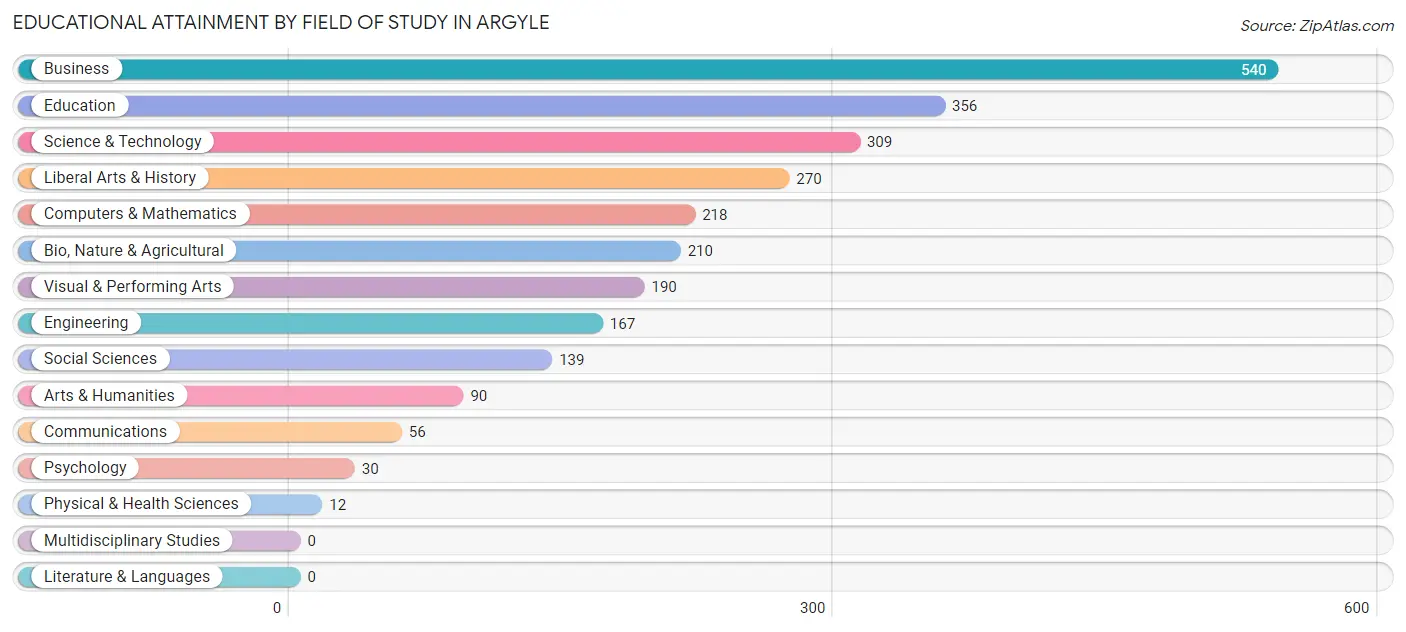 Educational Attainment by Field of Study in Argyle