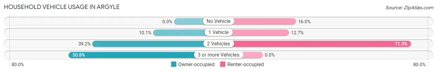 Household Vehicle Usage in Argyle