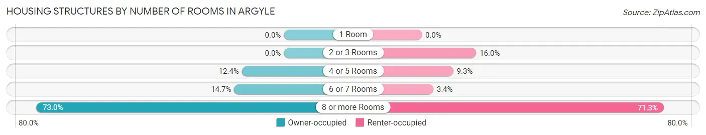 Housing Structures by Number of Rooms in Argyle