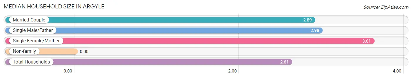 Median Household Size in Argyle