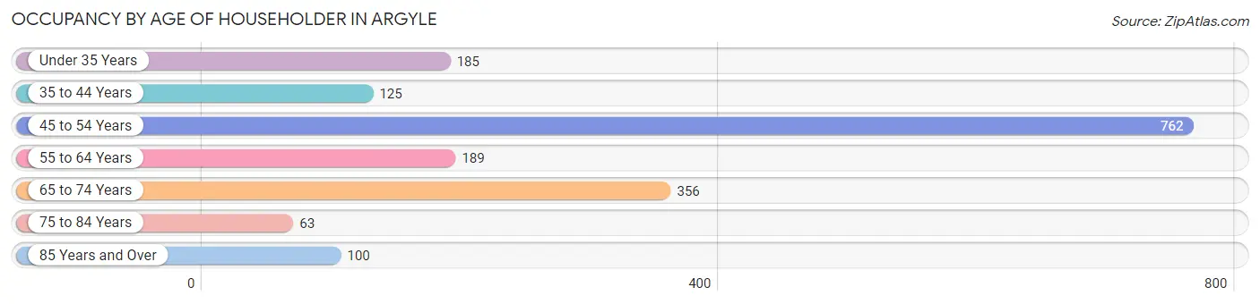 Occupancy by Age of Householder in Argyle