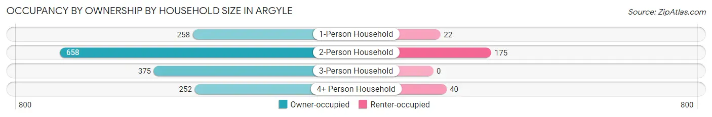 Occupancy by Ownership by Household Size in Argyle