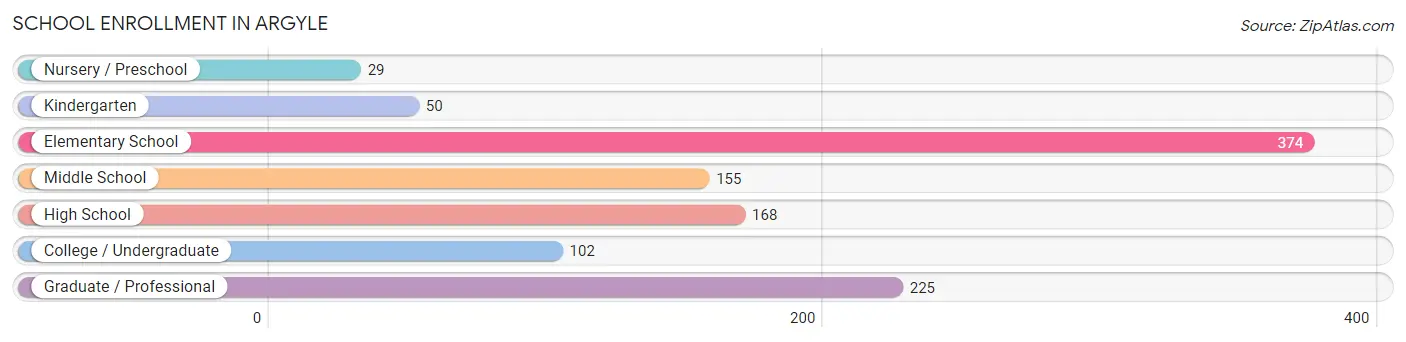 School Enrollment in Argyle