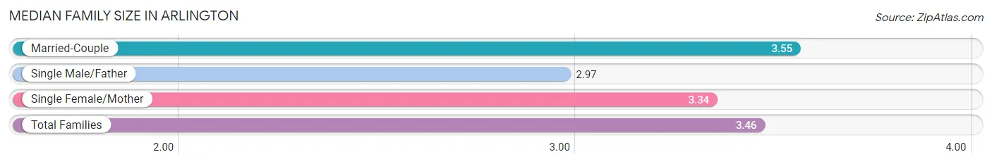 Median Family Size in Arlington