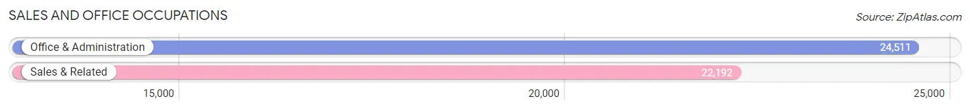 Sales and Office Occupations in Arlington