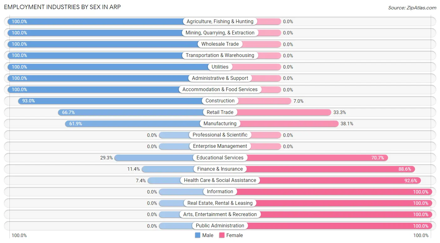 Employment Industries by Sex in Arp