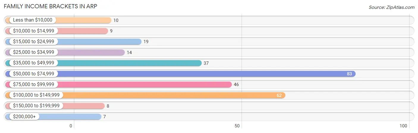 Family Income Brackets in Arp