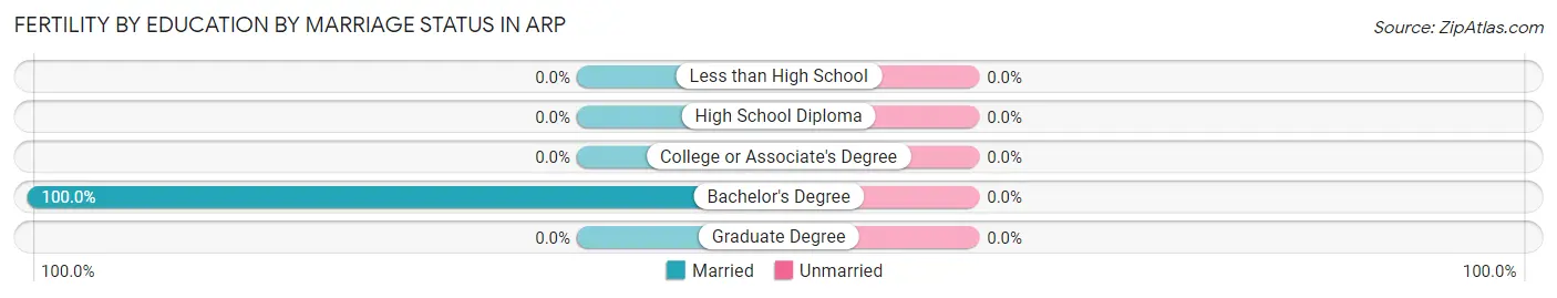 Female Fertility by Education by Marriage Status in Arp