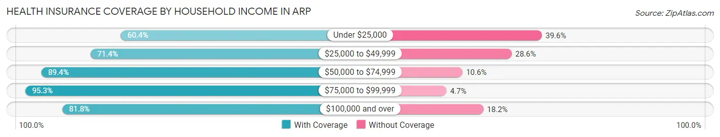 Health Insurance Coverage by Household Income in Arp