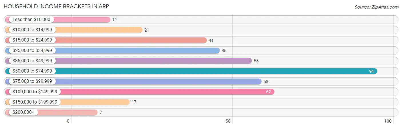 Household Income Brackets in Arp