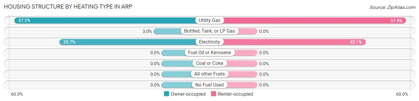 Housing Structure by Heating Type in Arp