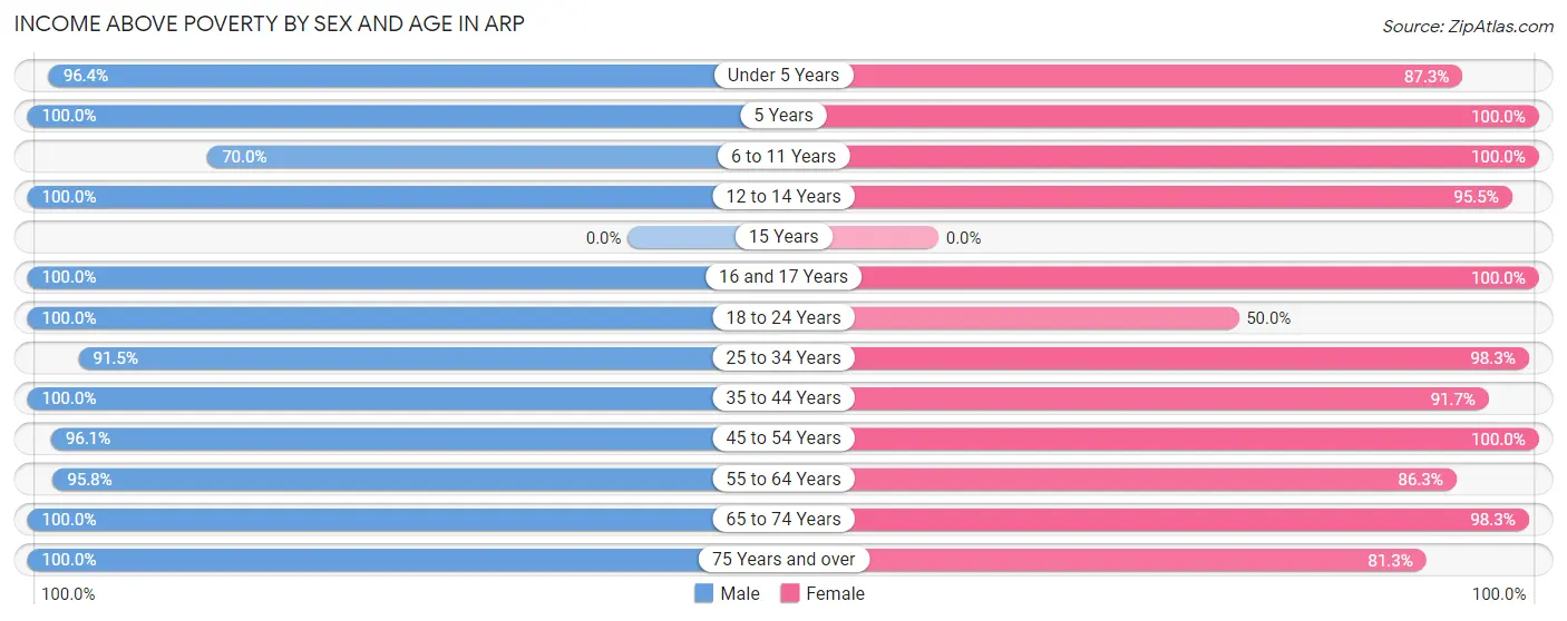 Income Above Poverty by Sex and Age in Arp