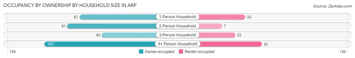 Occupancy by Ownership by Household Size in Arp