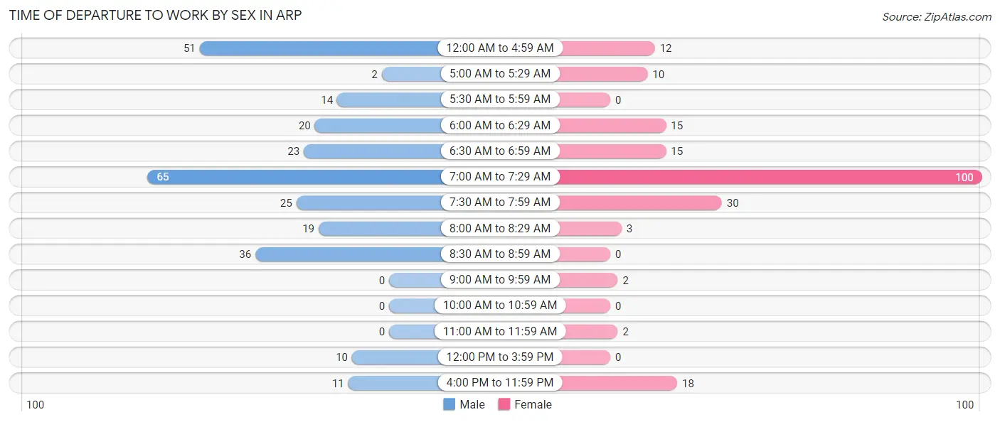 Time of Departure to Work by Sex in Arp