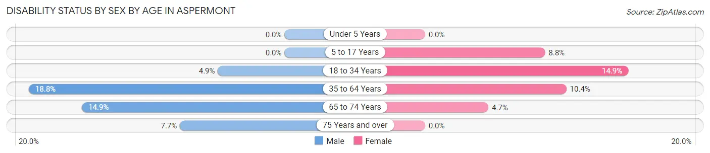 Disability Status by Sex by Age in Aspermont