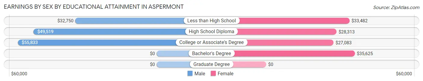 Earnings by Sex by Educational Attainment in Aspermont