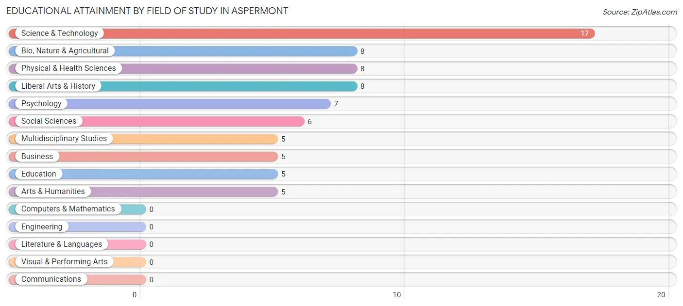 Educational Attainment by Field of Study in Aspermont