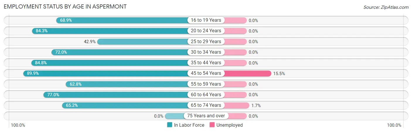 Employment Status by Age in Aspermont