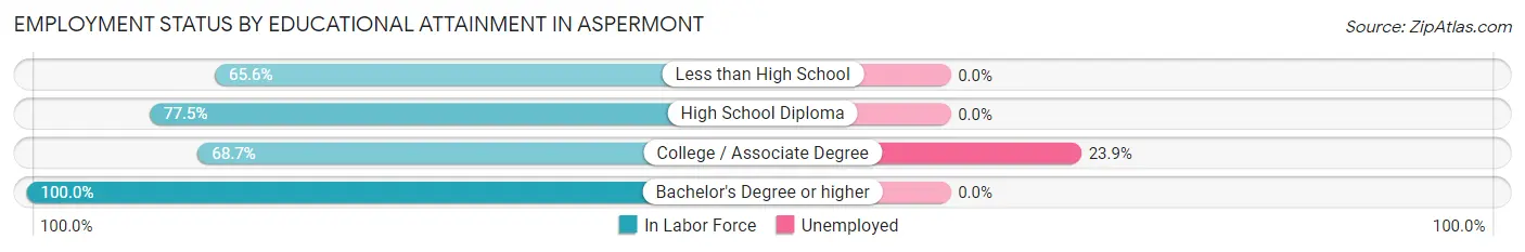Employment Status by Educational Attainment in Aspermont
