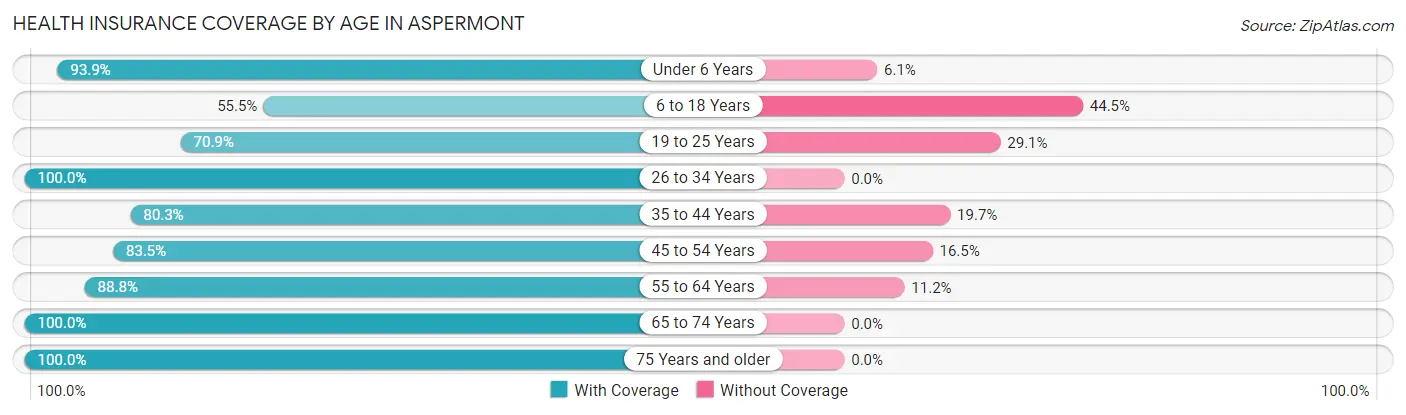 Health Insurance Coverage by Age in Aspermont
