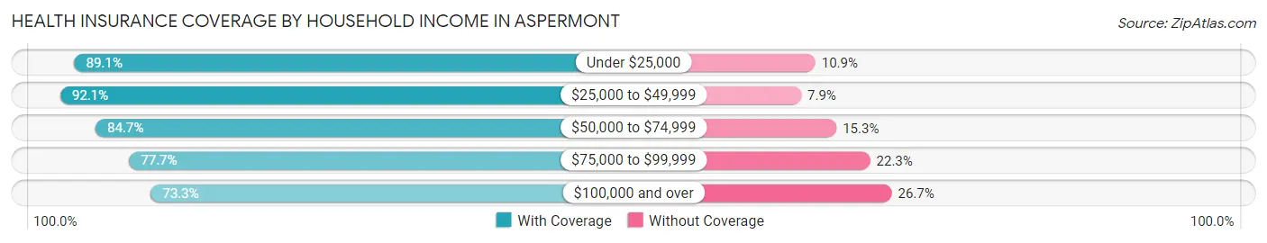 Health Insurance Coverage by Household Income in Aspermont