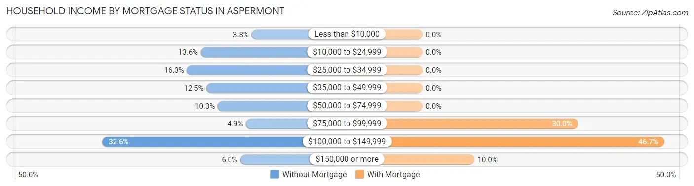 Household Income by Mortgage Status in Aspermont