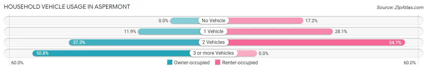 Household Vehicle Usage in Aspermont