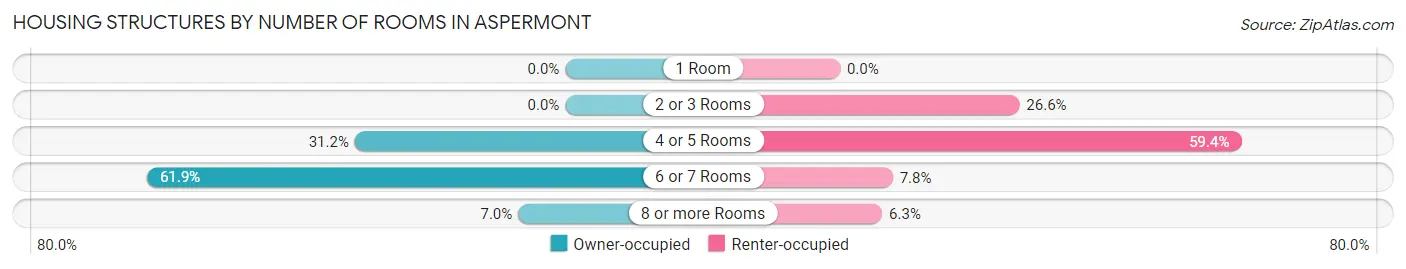 Housing Structures by Number of Rooms in Aspermont