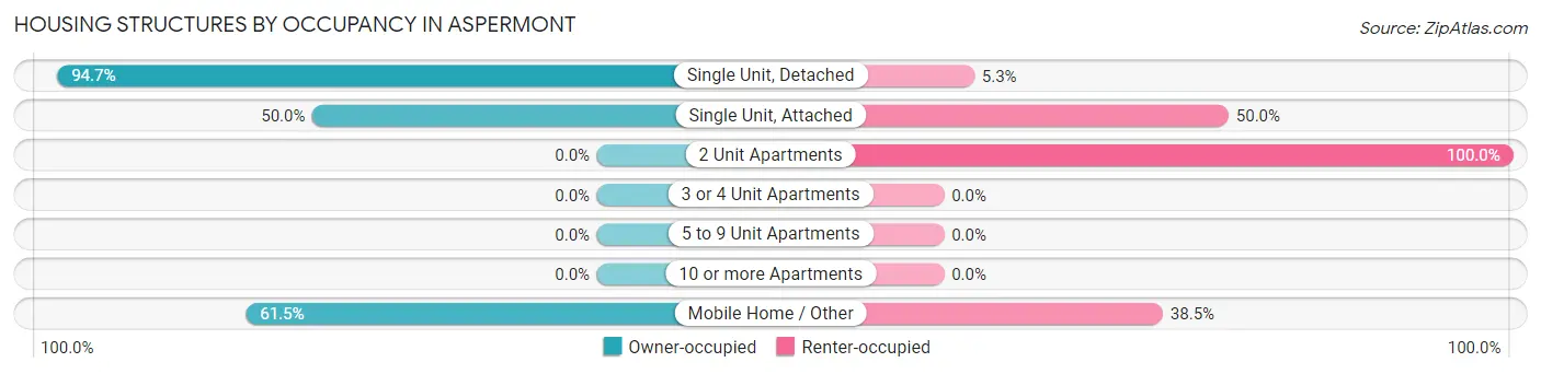 Housing Structures by Occupancy in Aspermont