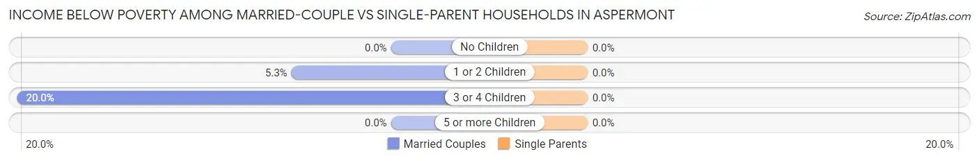 Income Below Poverty Among Married-Couple vs Single-Parent Households in Aspermont
