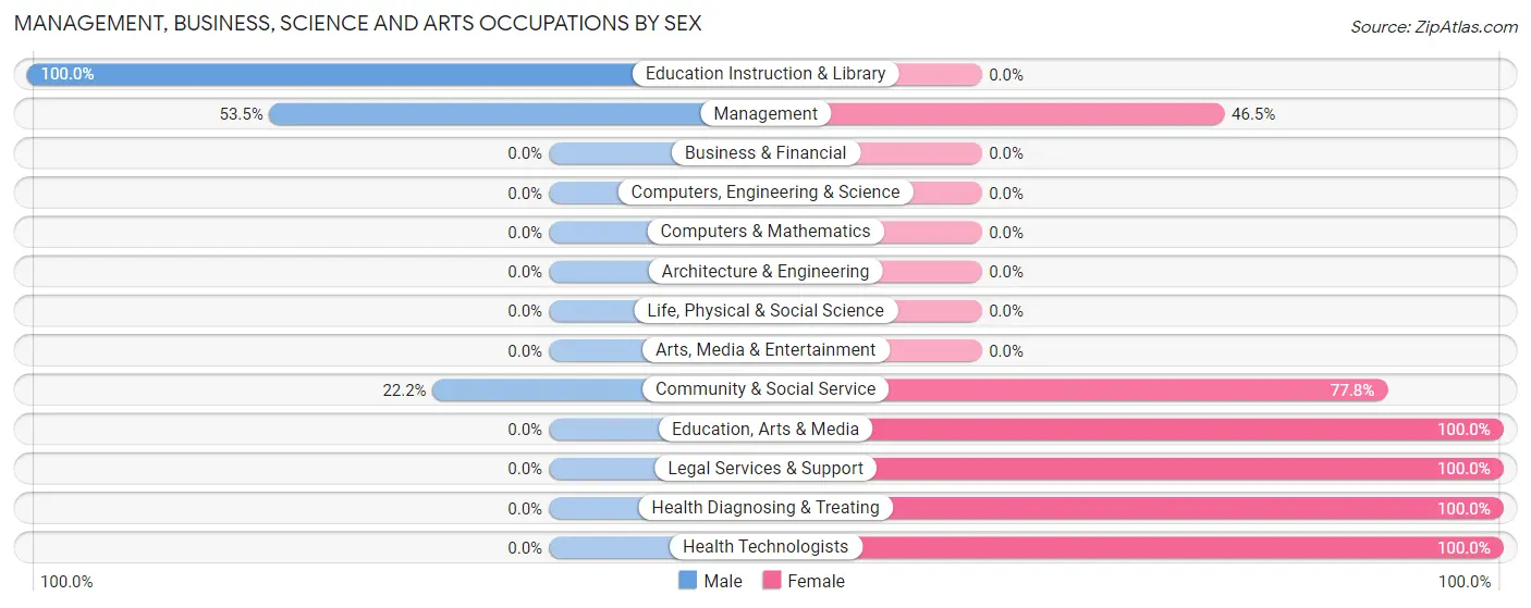 Management, Business, Science and Arts Occupations by Sex in Aspermont