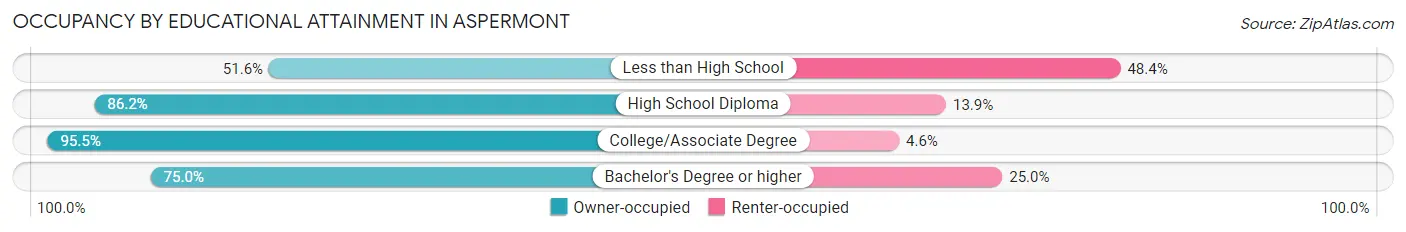 Occupancy by Educational Attainment in Aspermont