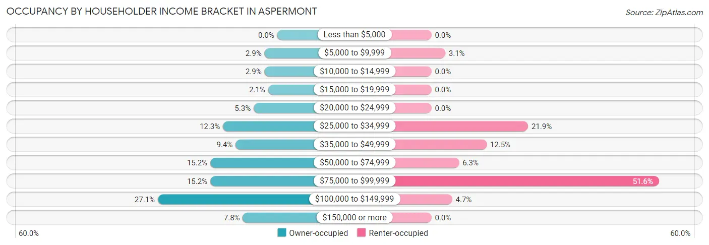 Occupancy by Householder Income Bracket in Aspermont