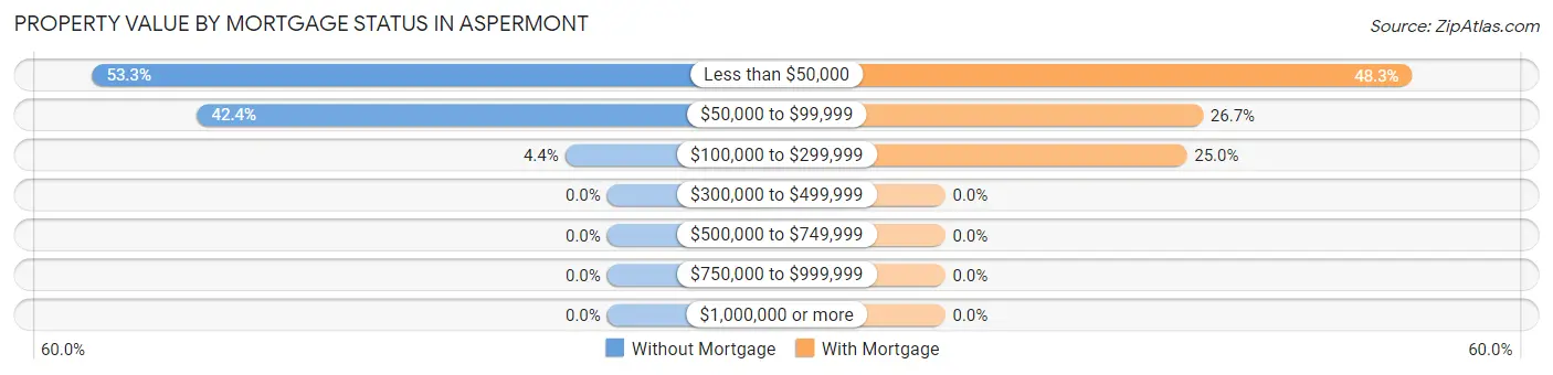 Property Value by Mortgage Status in Aspermont