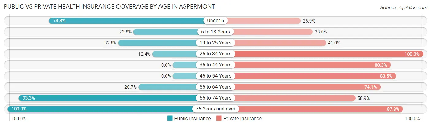 Public vs Private Health Insurance Coverage by Age in Aspermont