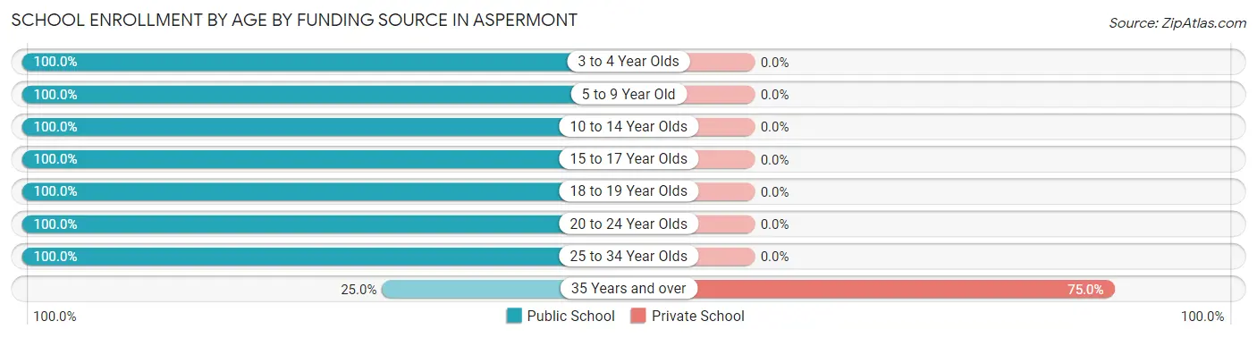 School Enrollment by Age by Funding Source in Aspermont