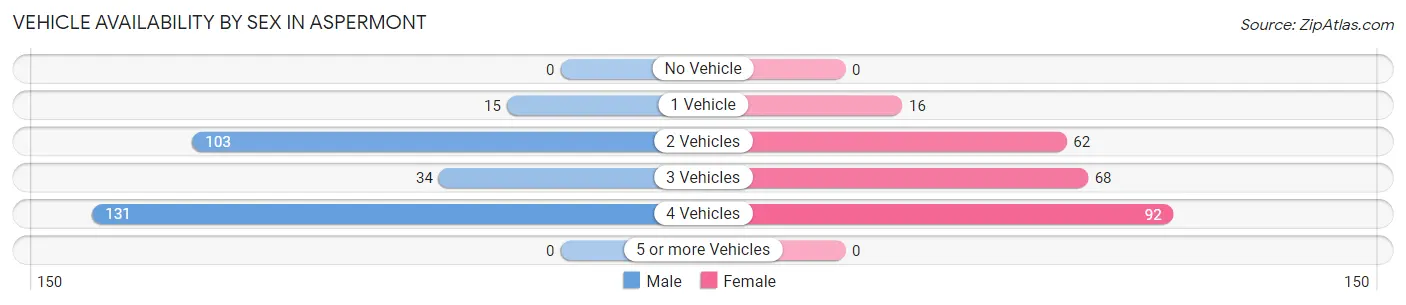Vehicle Availability by Sex in Aspermont