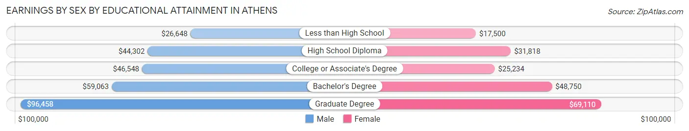 Earnings by Sex by Educational Attainment in Athens