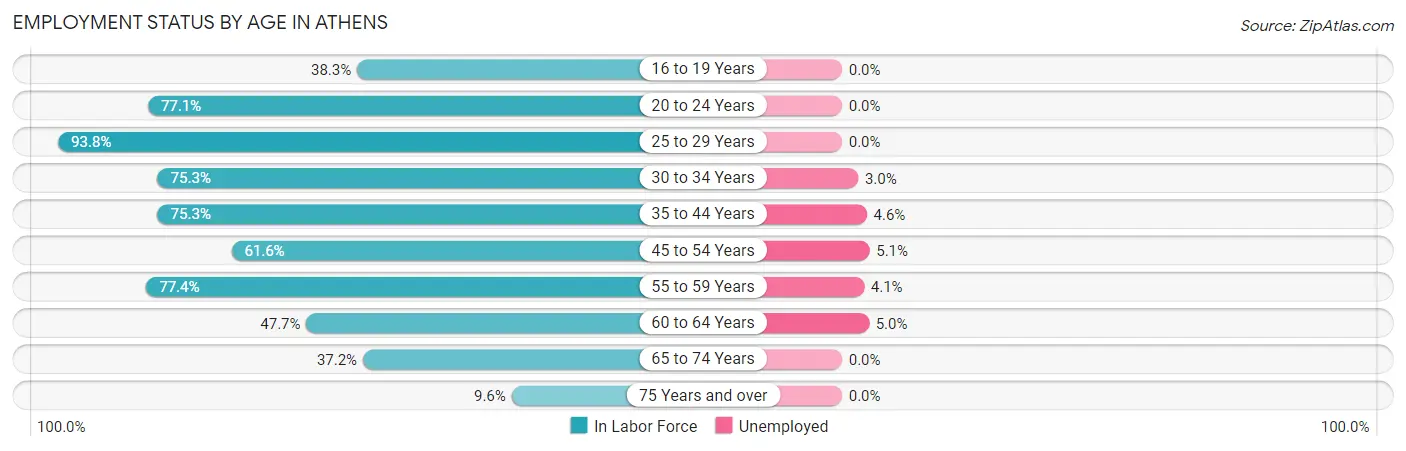 Employment Status by Age in Athens