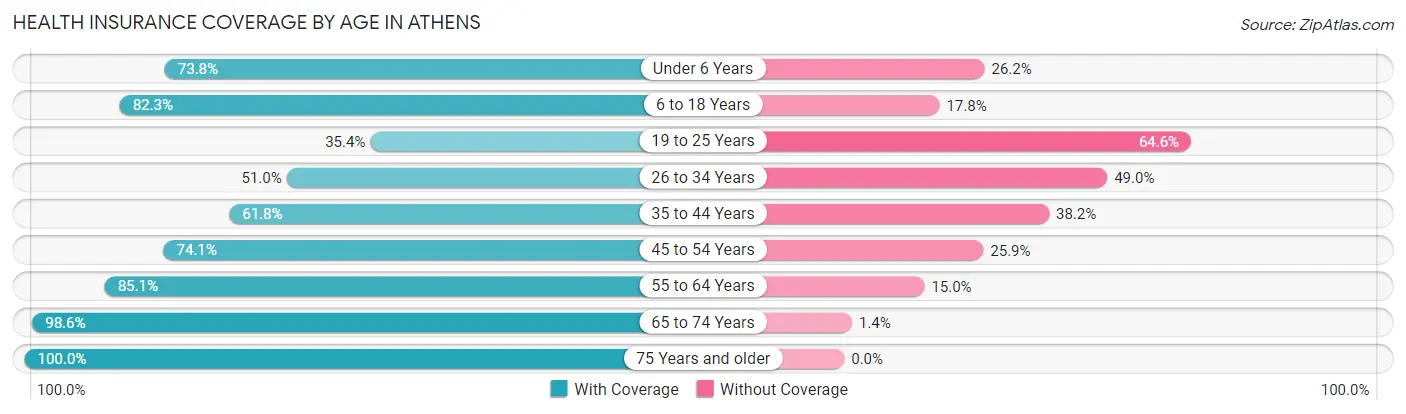 Health Insurance Coverage by Age in Athens