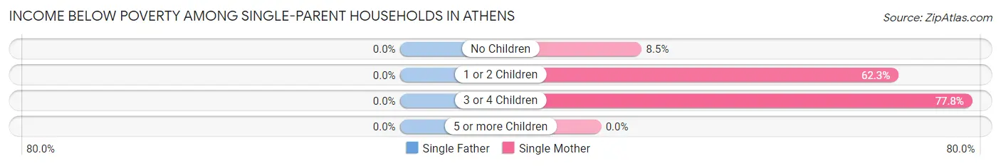 Income Below Poverty Among Single-Parent Households in Athens