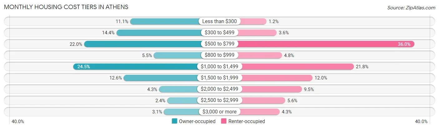 Monthly Housing Cost Tiers in Athens