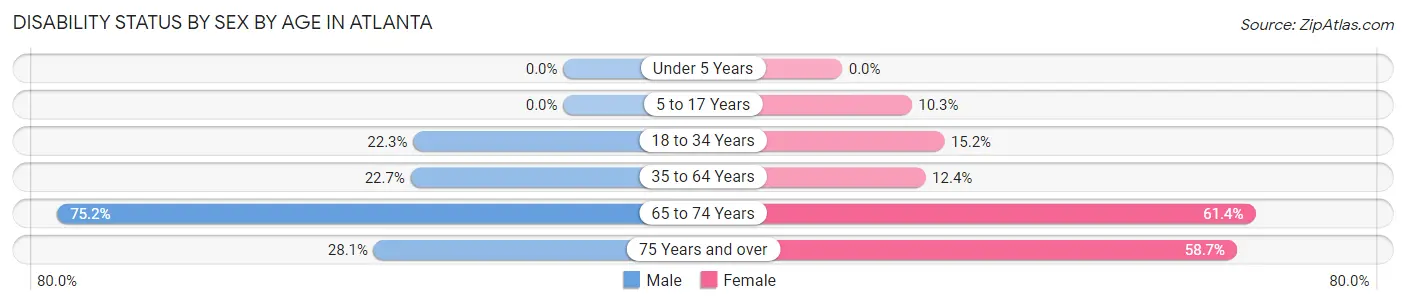 Disability Status by Sex by Age in Atlanta