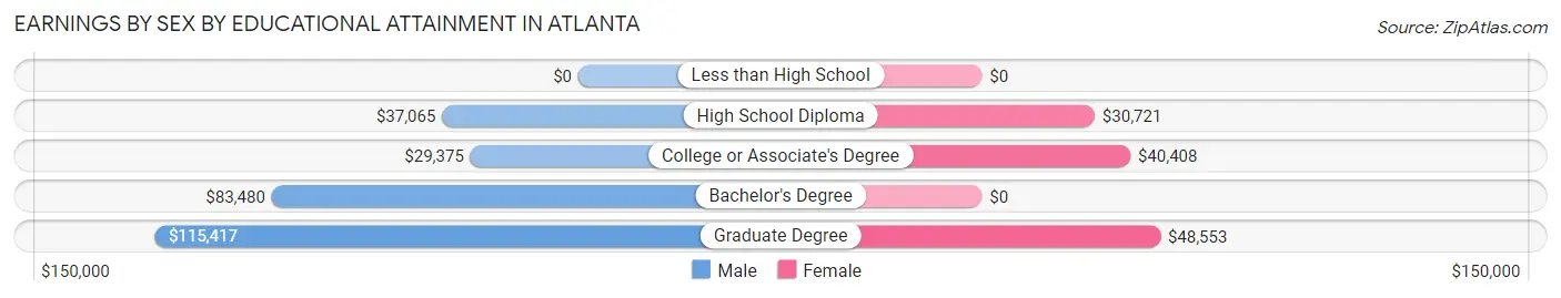 Earnings by Sex by Educational Attainment in Atlanta