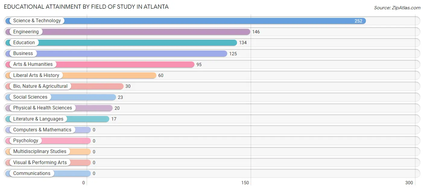 Educational Attainment by Field of Study in Atlanta