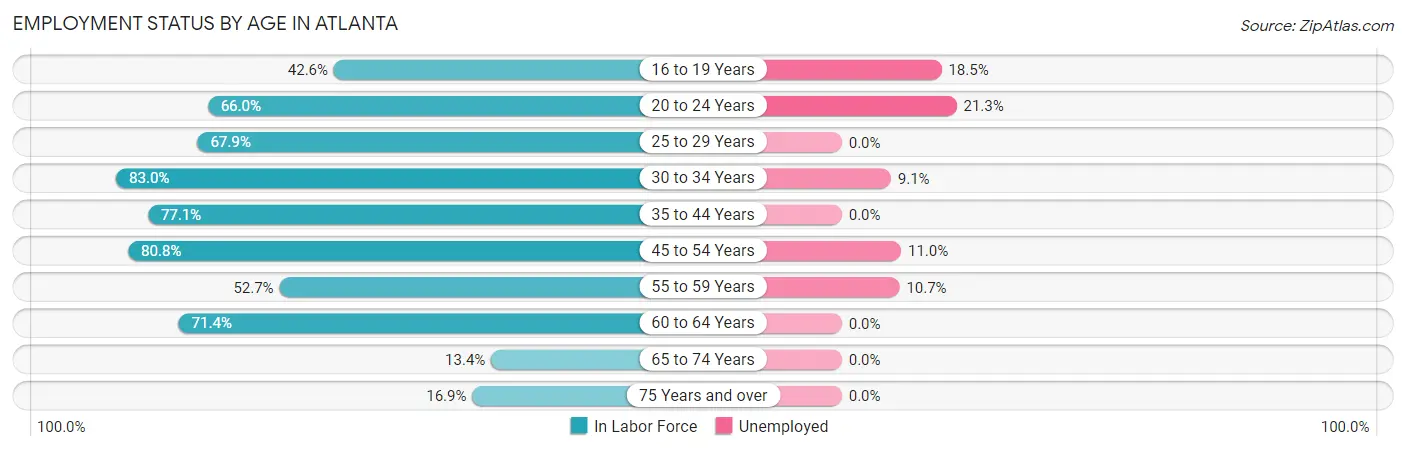 Employment Status by Age in Atlanta
