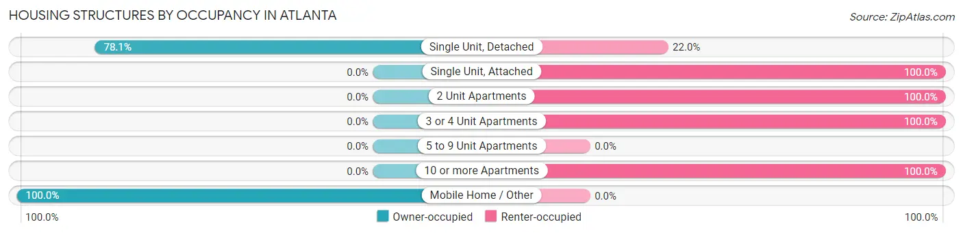 Housing Structures by Occupancy in Atlanta