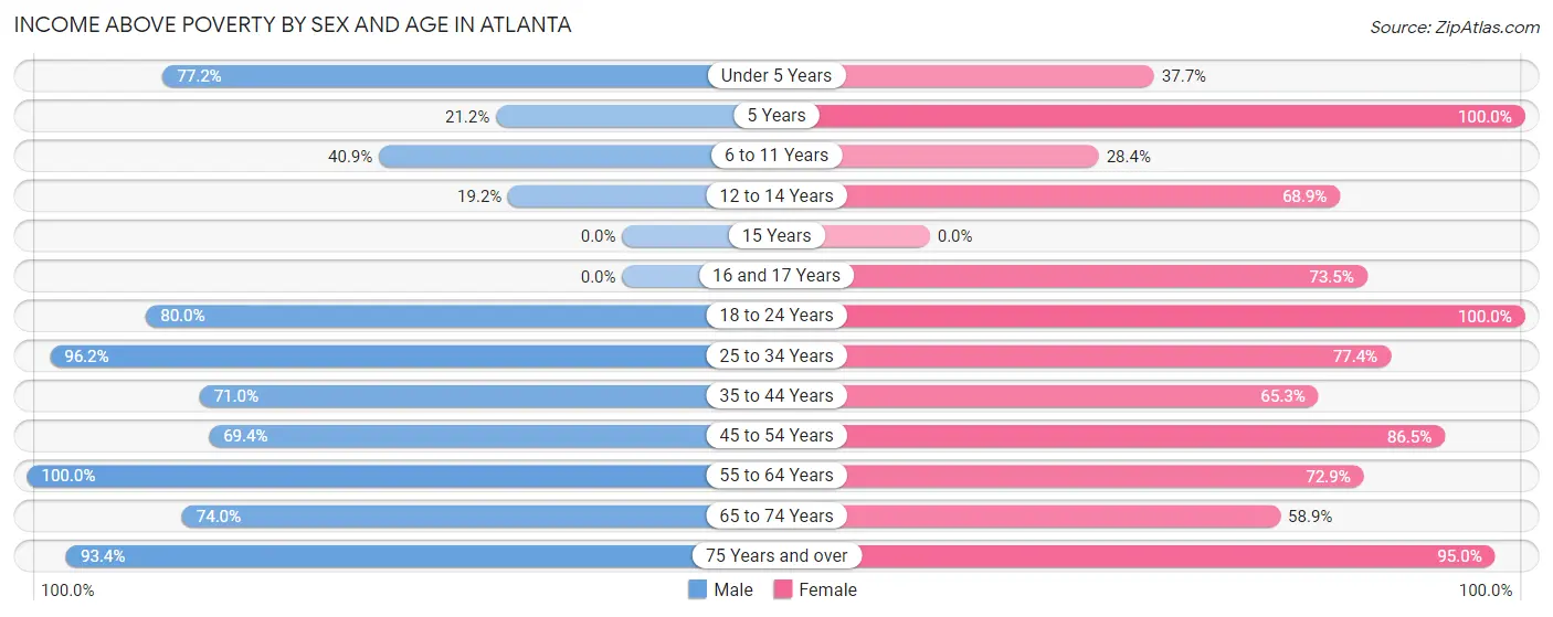 Income Above Poverty by Sex and Age in Atlanta