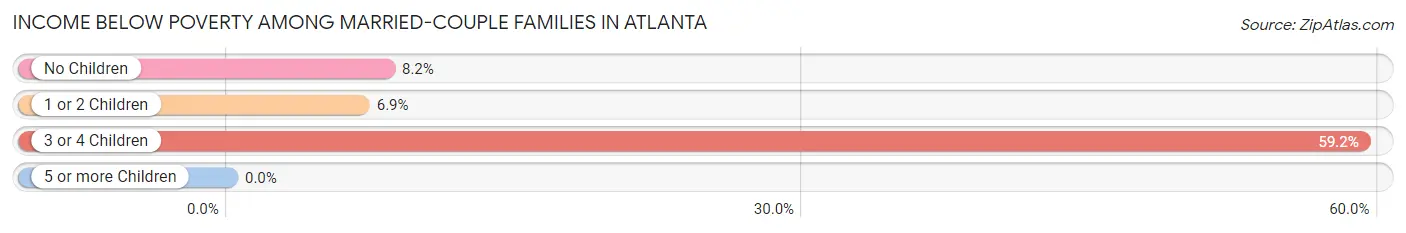 Income Below Poverty Among Married-Couple Families in Atlanta